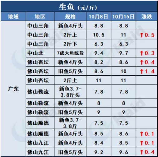 鱼价行情 | 加州鲈同期高2元/斤，生鱼大鱼继续走俏！其他品种流通情况如何？