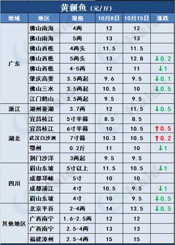 鱼价行情 | 加州鲈同期高2元/斤，生鱼大鱼继续走俏！其他品种流通情况如何？