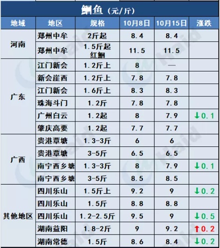 鱼价行情 | 加州鲈同期高2元/斤，生鱼大鱼继续走俏！其他品种流通情况如何？