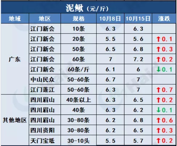 鱼价行情 | 加州鲈同期高2元/斤，生鱼大鱼继续走俏！其他品种流通情况如何？