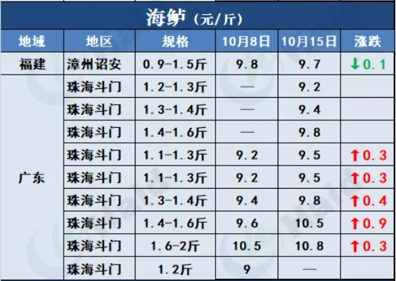 鱼价行情 | 加州鲈同期高2元/斤，生鱼大鱼继续走俏！其他品种流通情况如何？