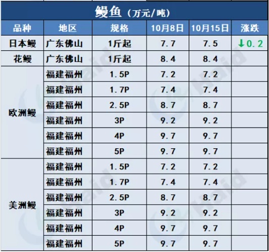 鱼价行情 | 加州鲈同期高2元/斤，生鱼大鱼继续走俏！其他品种流通情况如何？