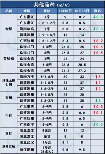 鱼价行情 | 加州鲈同期高2元/斤，生鱼大鱼继续走俏！其他品种流通情况如何？