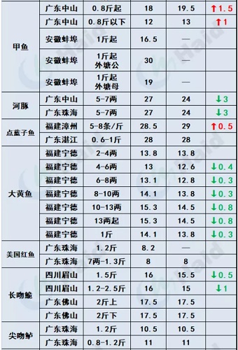 鱼价行情 | 加州鲈同期高2元/斤，生鱼大鱼继续走俏！其他品种流通情况如何？