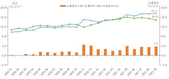 2021年第三季度广东省水产产销形势分析