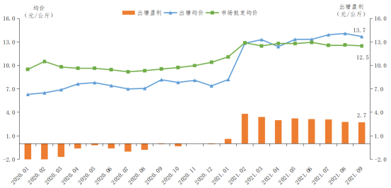 2021年第三季度广东省水产产销形势分析