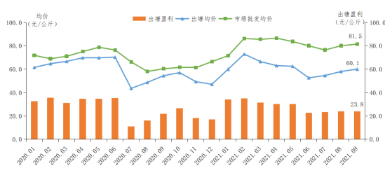 2021年第三季度广东省水产产销形势分析