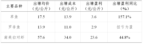 2021年第三季度广东省水产产销形势分析