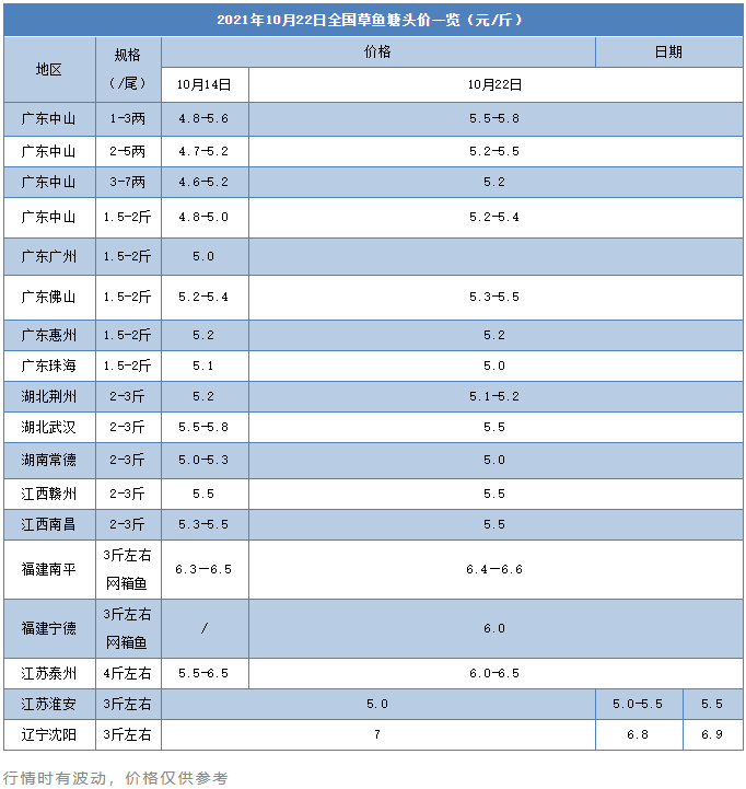 惨烈！福建大量鱼又缺氧暴亡，养户或损失数千万元！