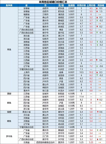 全线上涨！草鱼触底反弹？安徽5斤草鱼涨1.5元/斤！|一周鱼价行情播报