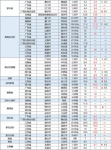 全线上涨！草鱼触底反弹？安徽5斤草鱼涨1.5元/斤！|一周鱼价行情播报