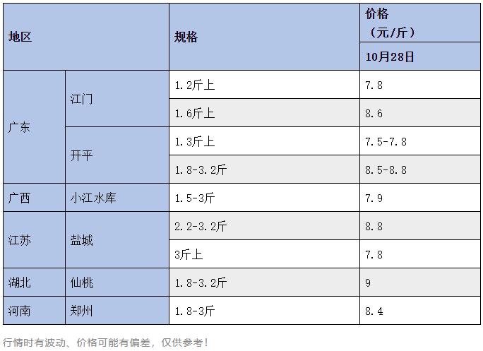 同比最高涨1.5元/斤！养户表示，这条鱼后市被看好！