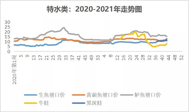 各水产品供应充足，生鱼价格逆势上涨2元/斤！|一周鱼价行情播报