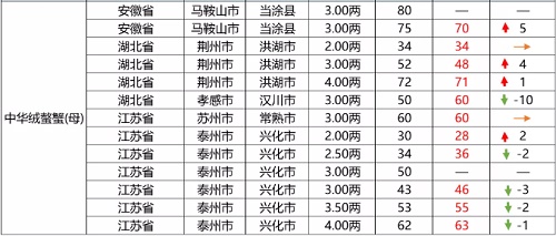 各水产品供应充足，生鱼价格逆势上涨2元/斤！|一周鱼价行情播报