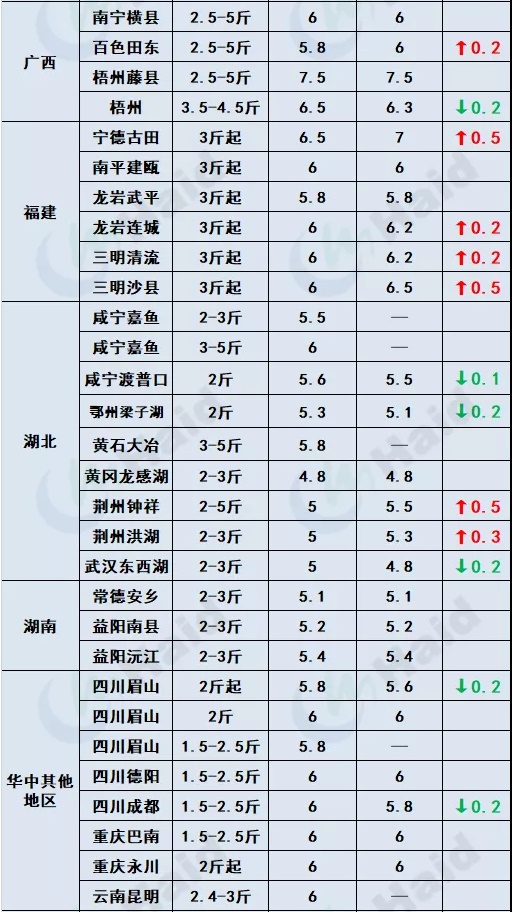 鱼价行情 | 草鱼种再涨0.5元/斤！小草鱼多地涨起，会突破6元/斤吗？