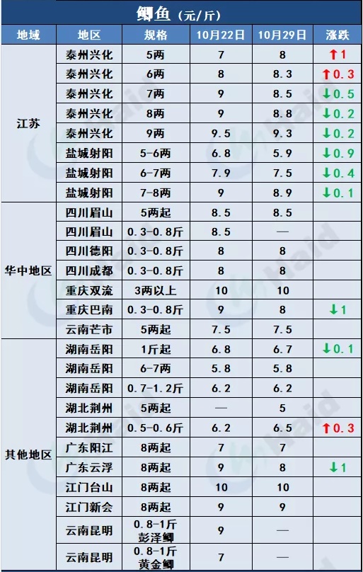 鱼价行情 | 草鱼种再涨0.5元/斤！小草鱼多地涨起，会突破6元/斤吗？