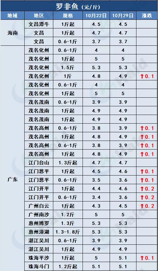 鱼价行情 | 草鱼种再涨0.5元/斤！小草鱼多地涨起，会突破6元/斤吗？