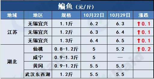 鱼价行情 | 草鱼种再涨0.5元/斤！小草鱼多地涨起，会突破6元/斤吗？