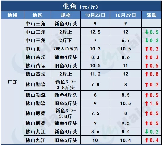 鱼价行情 | 草鱼种再涨0.5元/斤！小草鱼多地涨起，会突破6元/斤吗？