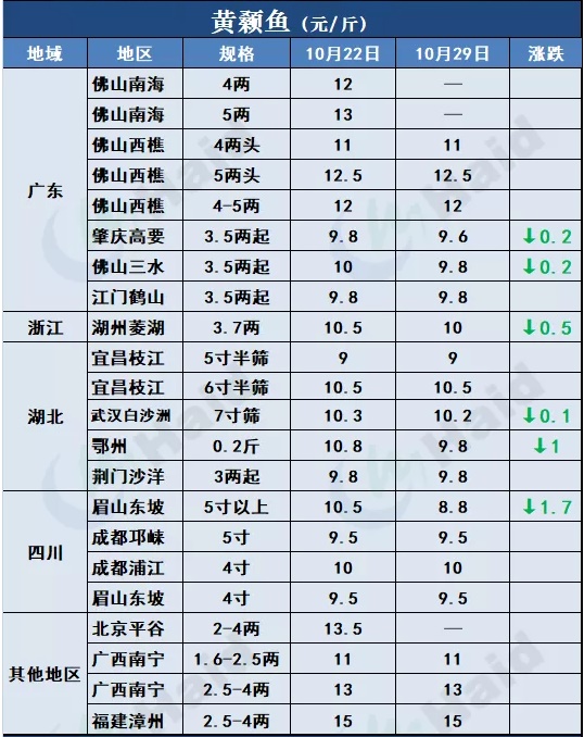 鱼价行情 | 草鱼种再涨0.5元/斤！小草鱼多地涨起，会突破6元/斤吗？