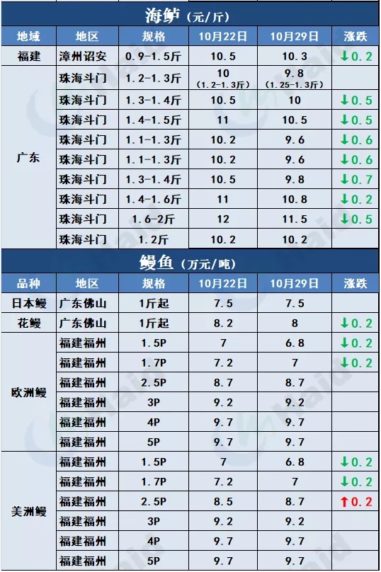 鱼价行情 | 草鱼种再涨0.5元/斤！小草鱼多地涨起，会突破6元/斤吗？