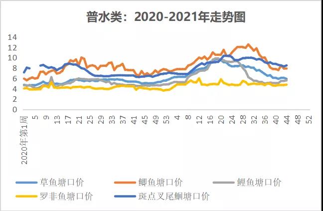 疫情反复、油价攀升，水产品价格维稳实属不易|一周鱼价行情播报