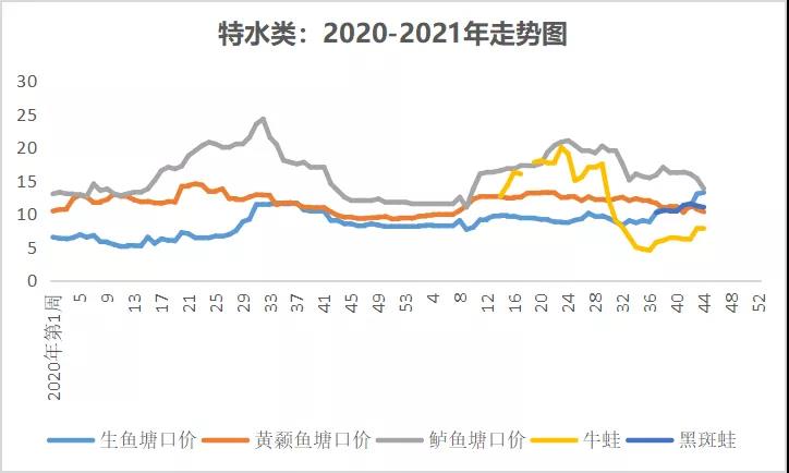 疫情反复、油价攀升，水产品价格维稳实属不易|一周鱼价行情播报