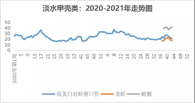 疫情反复、油价攀升，水产品价格维稳实属不易|一周鱼价行情播报