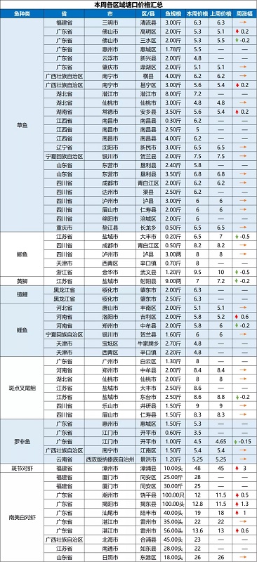 疫情反复、油价攀升，水产品价格维稳实属不易|一周鱼价行情播报