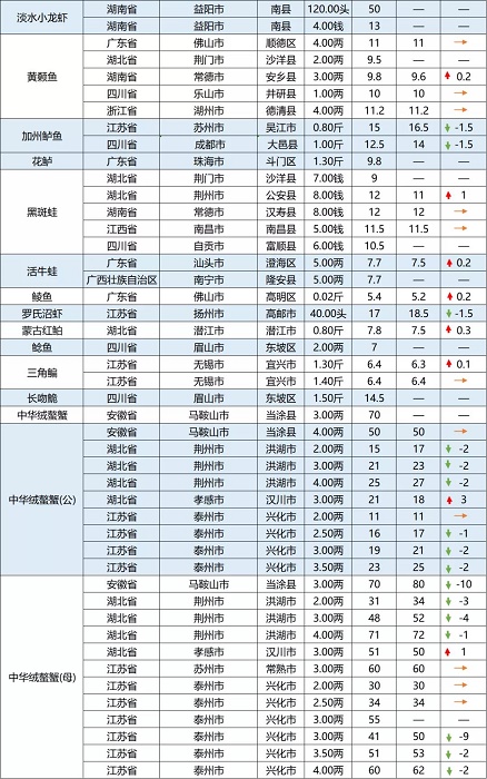 疫情反复、油价攀升，水产品价格维稳实属不易|一周鱼价行情播报