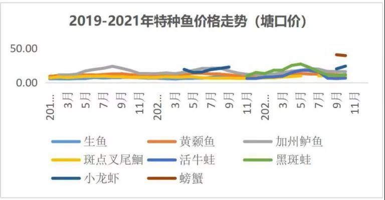 10月水产品消费增长不及供给，市场价格稳中有降，未来走势如何？