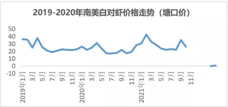 10月水产品消费增长不及供给，市场价格稳中有降，未来走势如何？