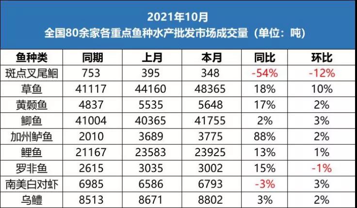 10月水产品消费增长不及供给，市场价格稳中有降，未来走势如何？