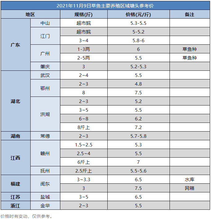 行情小幅回暖！惜售之下，这条鱼还将进一步上涨？