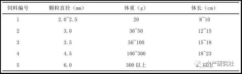 水产养殖中饲料选择和投饲技术的重点要点你知道吗？