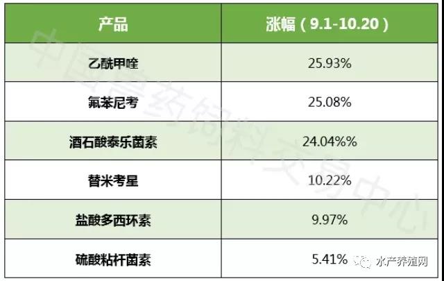 豆粕暴跌，水产料会降吗？很多渔药涨价，氟苯尼考历史新高！明年养什么品种好？