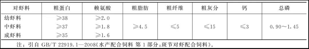 水产养殖中饲料管理是养殖能否成功的关键您知道吗？