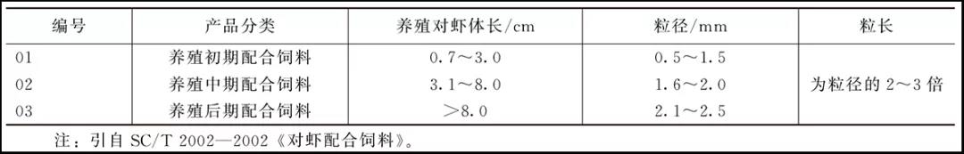 水产养殖中饲料管理是养殖能否成功的关键您知道吗？