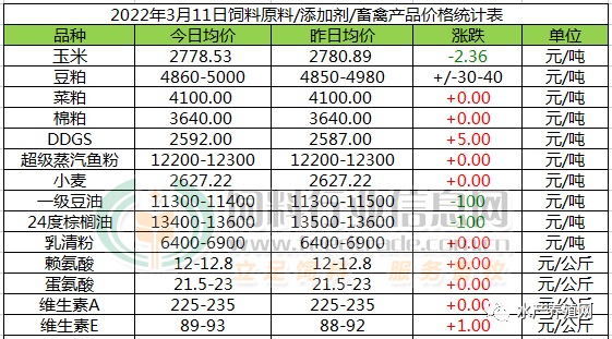 市场销量小，饲料持续涨，常规鱼养殖压力大！建议求稳，别盲目跟风