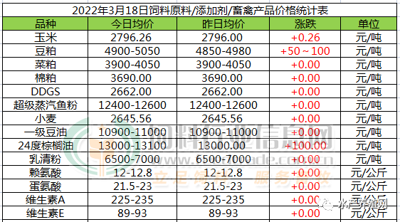 养殖户惨到怀疑人生？饲料涨价，病害爆发，鱼价下跌！豆粕主流价格涨到5050元/吨