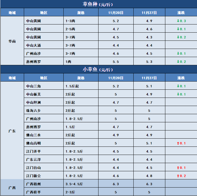 鱼价行情 | 气温下跌，多个品种齐刷刷的涨！11月27日全国19种鱼类塘头价