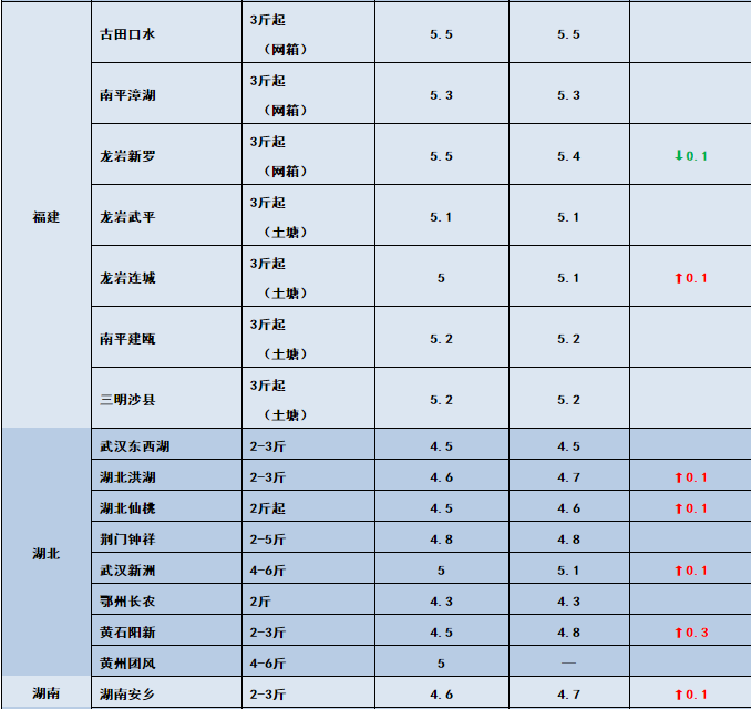 鱼价行情 | 气温下跌，多个品种齐刷刷的涨！11月27日全国19种鱼类塘头价