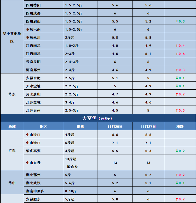 鱼价行情 | 气温下跌，多个品种齐刷刷的涨！11月27日全国19种鱼类塘头价