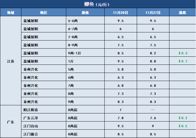 鱼价行情 | 气温下跌，多个品种齐刷刷的涨！11月27日全国19种鱼类塘头价