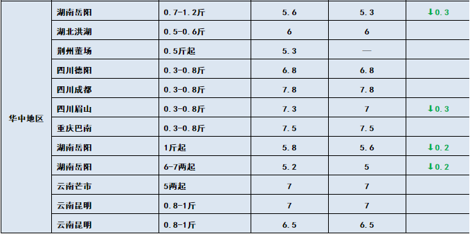 鱼价行情 | 气温下跌，多个品种齐刷刷的涨！11月27日全国19种鱼类塘头价