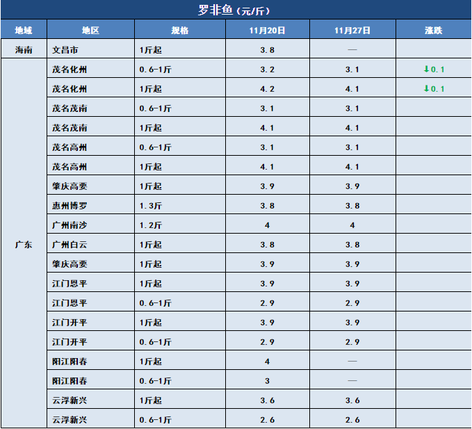 鱼价行情 | 气温下跌，多个品种齐刷刷的涨！11月27日全国19种鱼类塘头价