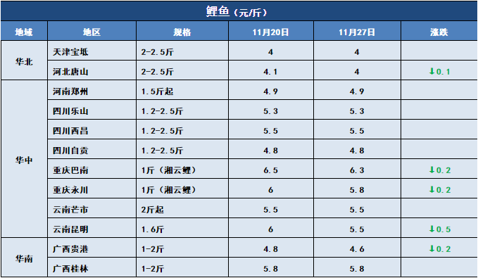 鱼价行情 | 气温下跌，多个品种齐刷刷的涨！11月27日全国19种鱼类塘头价