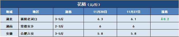 鱼价行情 | 气温下跌，多个品种齐刷刷的涨！11月27日全国19种鱼类塘头价