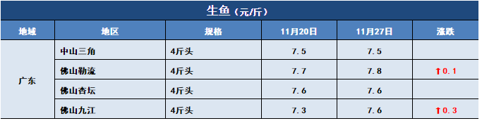 鱼价行情 | 气温下跌，多个品种齐刷刷的涨！11月27日全国19种鱼类塘头价