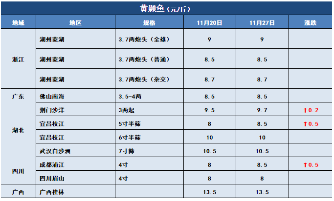 鱼价行情 | 气温下跌，多个品种齐刷刷的涨！11月27日全国19种鱼类塘头价